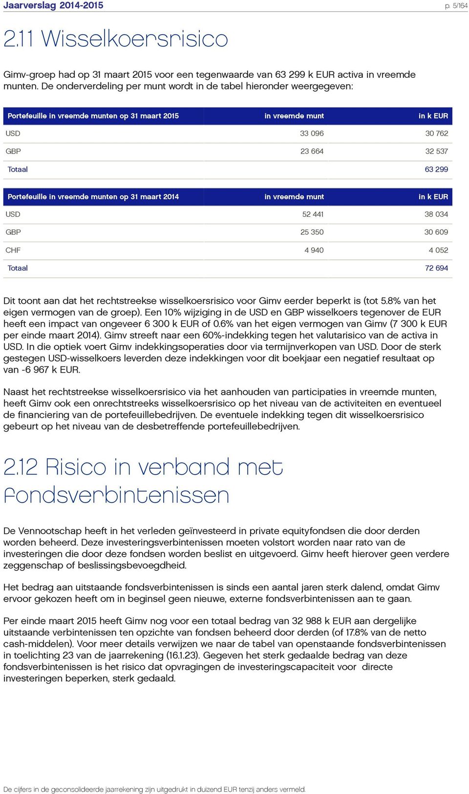 Portefeuille in vreemde munten op 31 maart 2014 in vreemde munt in k EUR USD 52 441 38 034 GBP 25 350 30 609 CHF 4 940 4 052 Totaal 72 694 Dit toont aan dat het rechtstreekse wisselkoersrisico voor