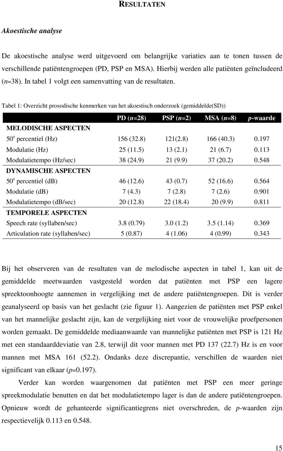 Tabel 1: Overzicht prosodische kenmerken van het akoestisch onderzoek (gemiddelde(sd)) PD (n=28) PSP (n=2) MSA (n=8) p-waarde MELODISCHE ASPECTEN 50 e percentiel (Hz) 156 (32.8) 121(2.8) 166 (40.3) 0.