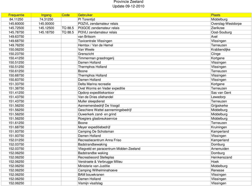 23750 Grenszicht Clinge 150.41250 Timmerman grasdrogerij Kortgene 150.51250 Damen Holland Vlissingen 150.51250 Thermphos Holland Vlissingen 150.61250 Boone Terneuzen 150.