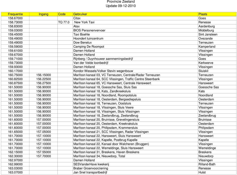 71000 Rijnberg / Duynhouwer aannnemingsbedrijf Goes 159.73000 Van der Velde loonbedrijf Kerkwerve 159.93000 Damen Holland Vlissingen 160.17000 Kondor-Wessels/Volker Stevin wegenbouw Sluiskil 160.