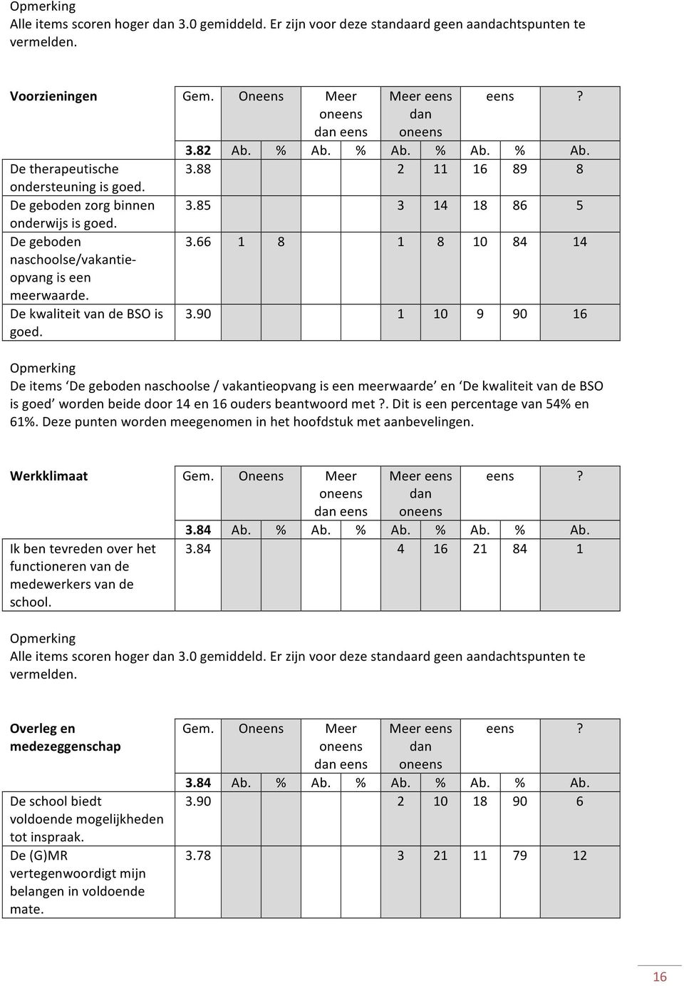 90 1 10 9 90 16 De items De geboden naschoolse / vakantieopvang is een meerwaarde en De kwaliteit van de BSO is goed worden beide door 14 en 16 ouders beantwoord met.