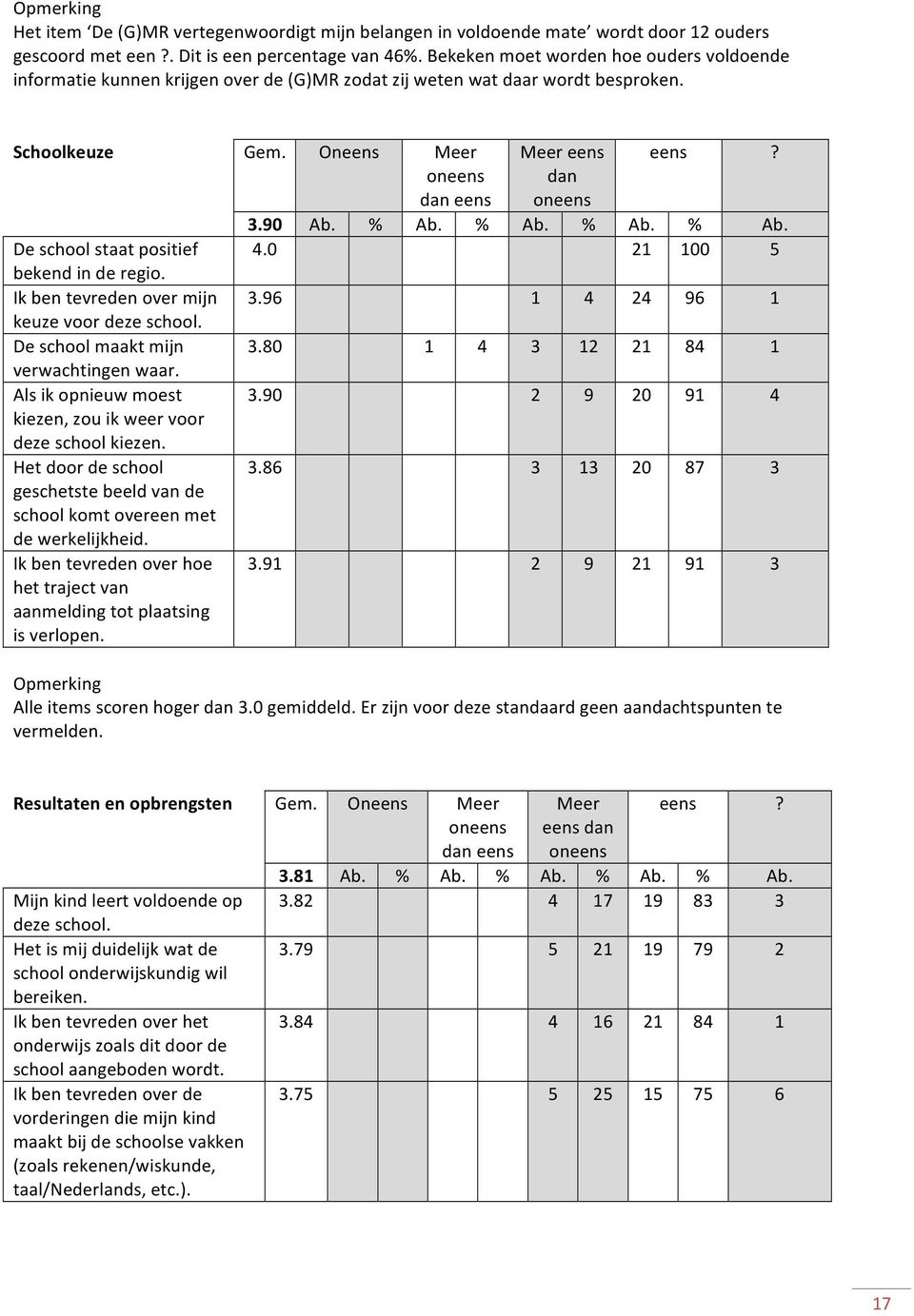 Ik ben tevreden over mijn keuze voor deze school. De school maakt mijn verwachtingen waar. Als ik opnieuw moest kiezen, zou ik weer voor deze school kiezen.