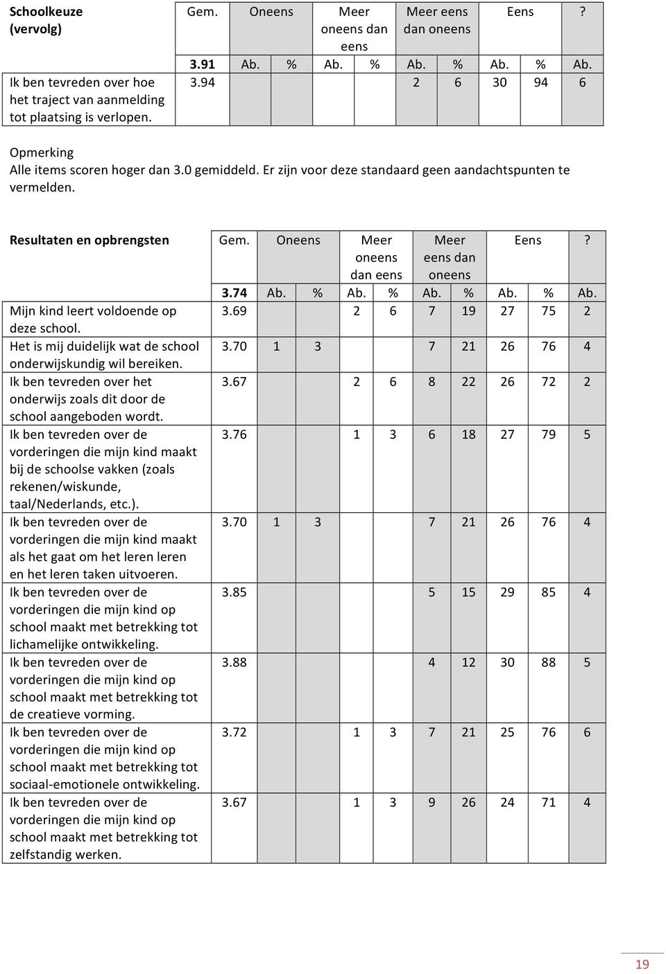 vorderingen die mijn kind maakt bij de schoolse vakken (zoals rekenen/wiskunde, taal/nederlands, etc.). vorderingen die mijn kind maakt als het gaat om het leren leren en het leren taken uitvoeren.