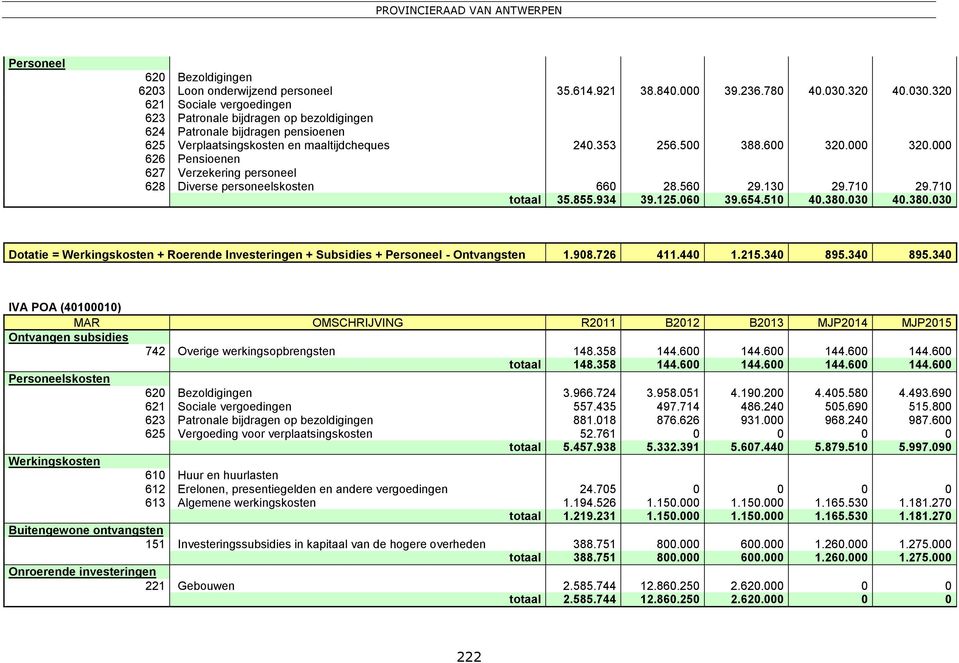 000 626 Pensioenen 627 Verzekering personeel 628 Diverse personeelskosten 660 28.560 29.130 29.710 29.710 totaal 35.855.934 39.125.060 39.654.510 40.380.