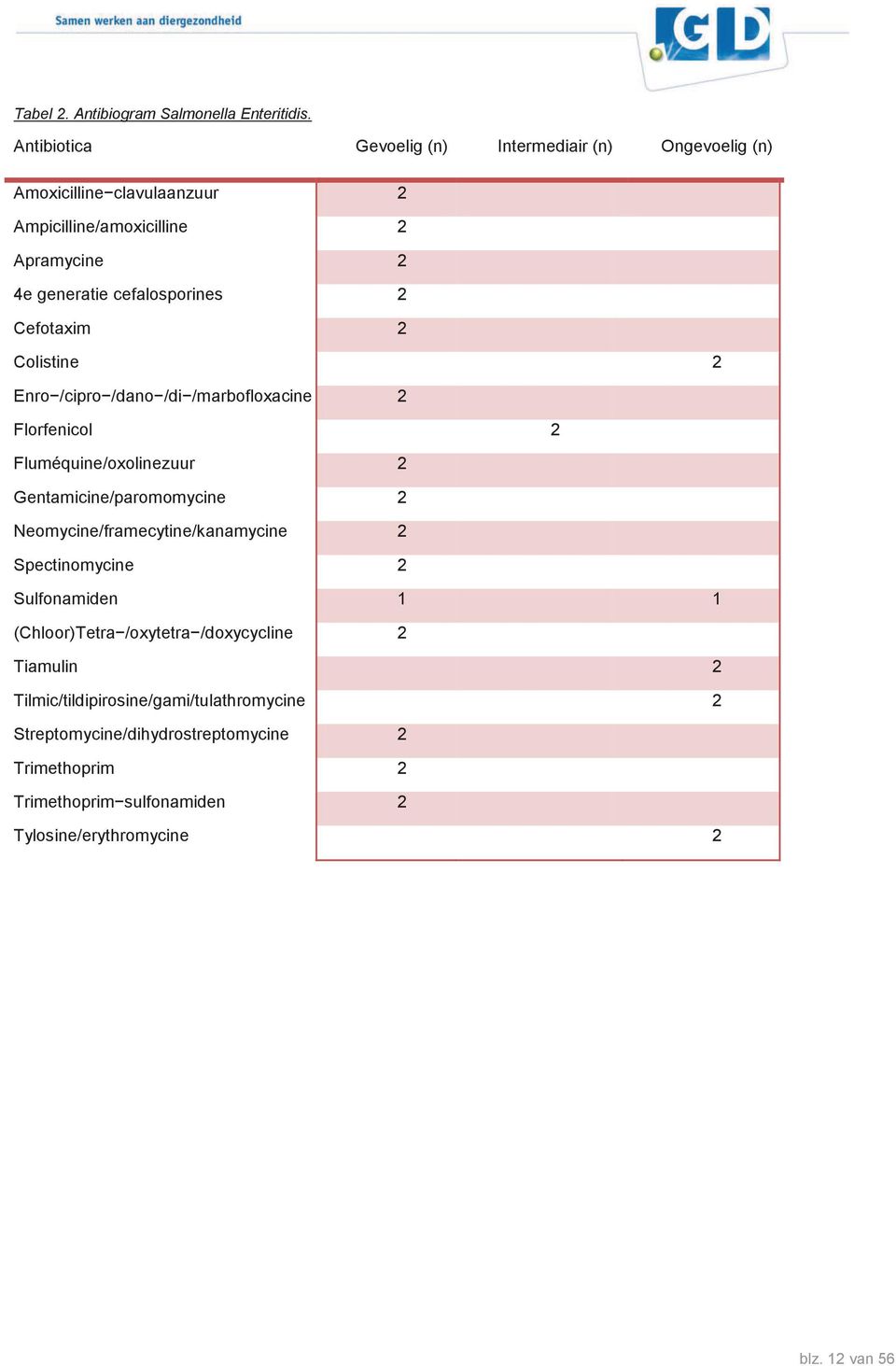 cefalosporines 2 Cefotaxim 2 Colistine 2 Enro /cipro /dano /di /marbofloxacine 2 Florfenicol 2 Fluméquine/oxolinezuur 2 Gentamicine/paromomycine 2