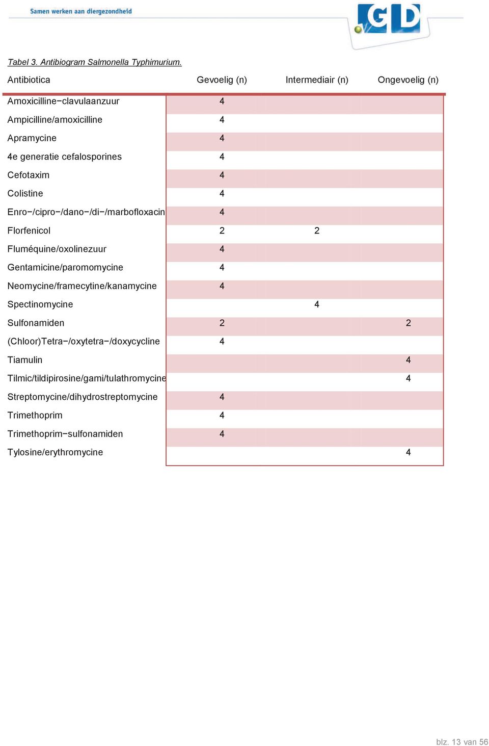 4 Cefotaxim 4 Colistine 4 Enro /cipro /dano /di /marbofloxacine 4 Florfenicol 2 2 Fluméquine/oxolinezuur 4 Gentamicine/paromomycine 4