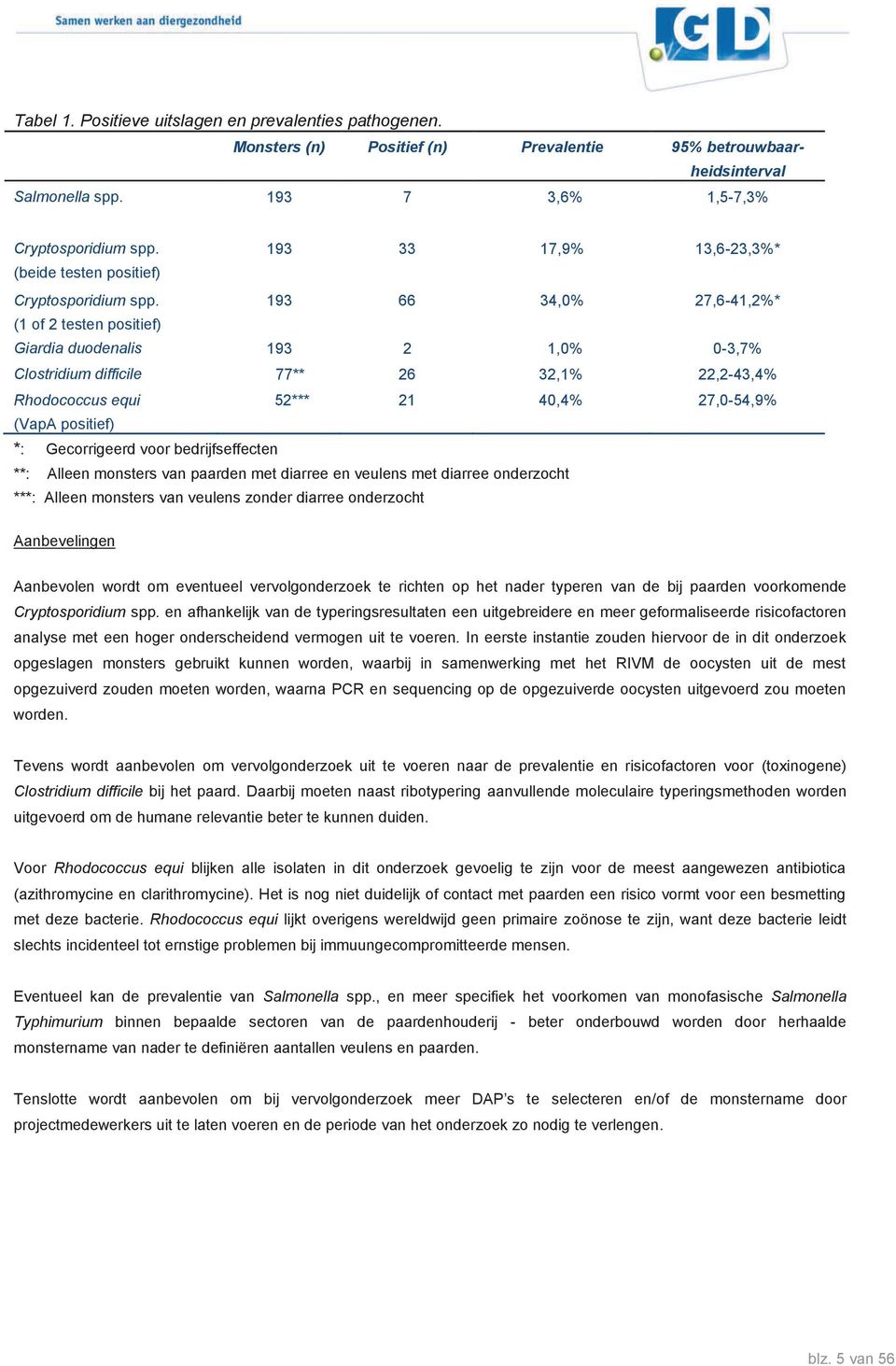 193 66 34,0% 27,6-41,2%* (1 of 2 testen positief) Giardia duodenalis 193 2 1,0% 0-3,7% Clostridium difficile 77** 26 32,1% 22,2-43,4% Rhodococcus equi 52*** 21 40,4% 27,0-54,9% (VapA positief) *: