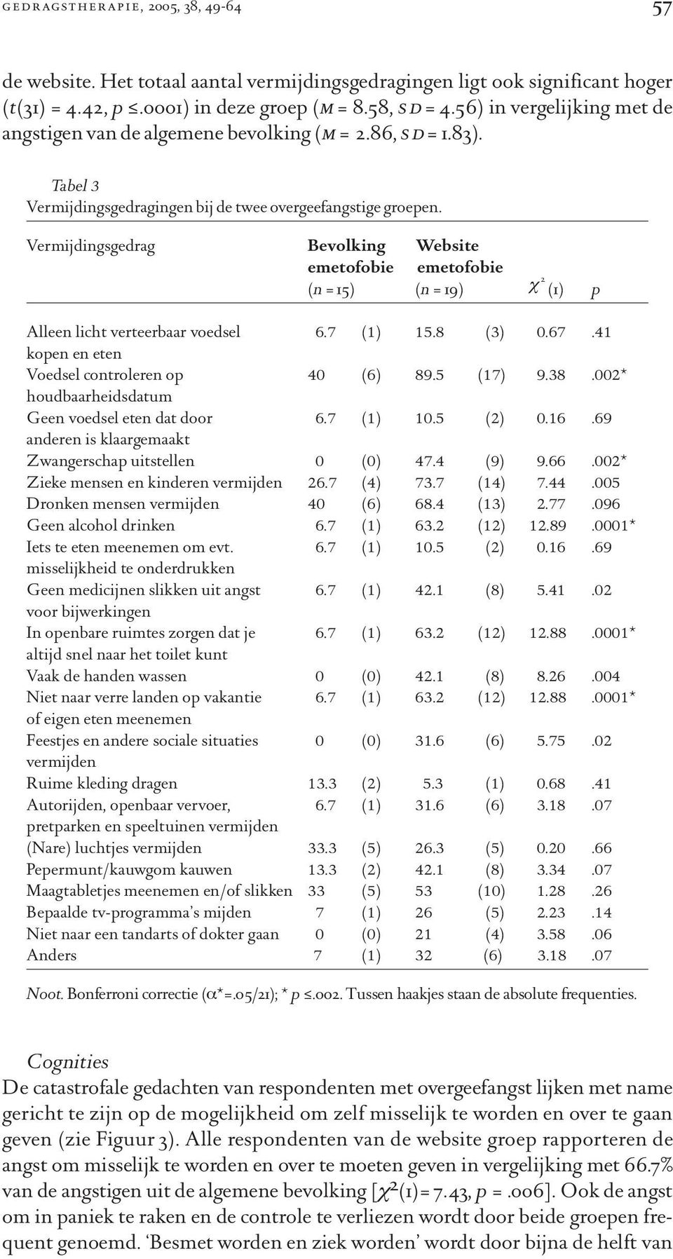 Vermijdingsgedrag Bevolking Website emetofobie emetofobie (n = 15) (n = 19) χ 2 (1) p Alleen licht verteerbaar voedsel 6.7 (1) 15.8 (3) 0.67.41 kopen en eten Voedsel controleren op 40 (6) 89.5 (17) 9.