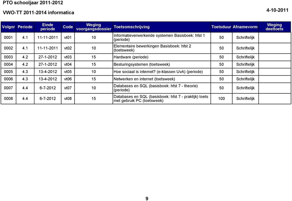 hfst 2 (toetsweek) 0003 4.2 27-1-2012 vt03 15 Hardware 0004 4.2 27-1-2012 vt04 15 Besturingsystemen (toetsweek) 0005 4.