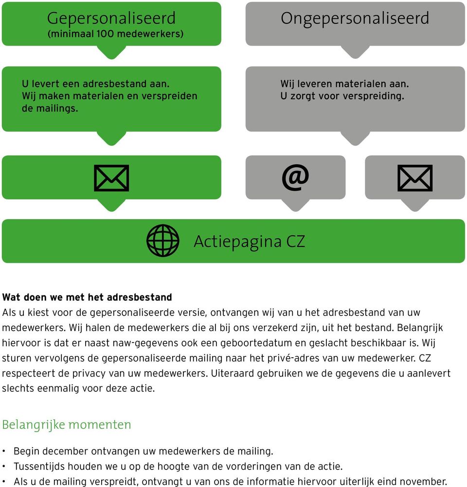 Wij halen de medewerkers die al bij ons verzekerd zijn, uit het bestand. Belangrijk hiervoor is dat er naast naw-gegevens ook een geboortedatum en geslacht beschikbaar is.