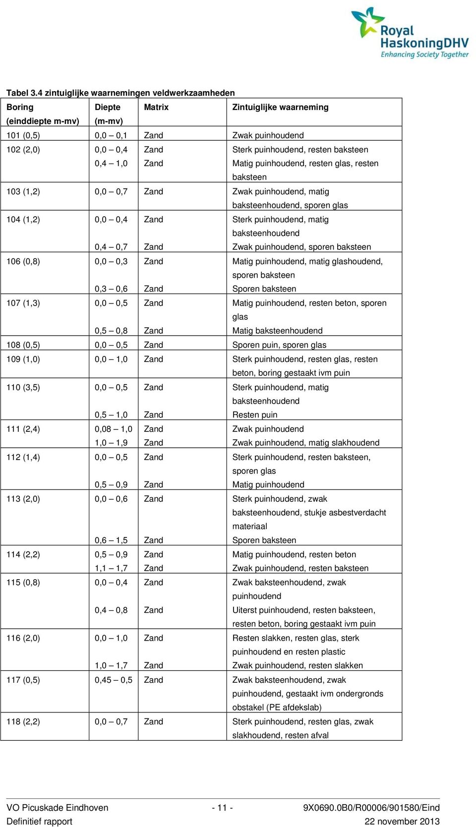 puinhoudend, resten baksteen Matig puinhoudend, resten glas, resten baksteen 103 (1,2) 0,0 0,7 Zand Zwak puinhoudend, matig baksteenhoudend, sporen glas 104 (1,2) 0,0 0,4 0,4 0,7 Zand Zand Sterk