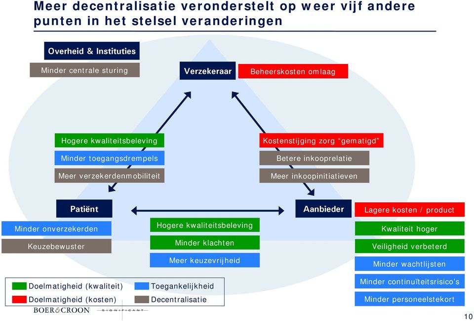 Patiënt Aanbieder Lagere kosten / product Minder onverzekerden Keuzebewuster Doelmatigheid (kwaliteit) Doelmatigheid (kosten) Hogere kwaliteitsbeleving Minder