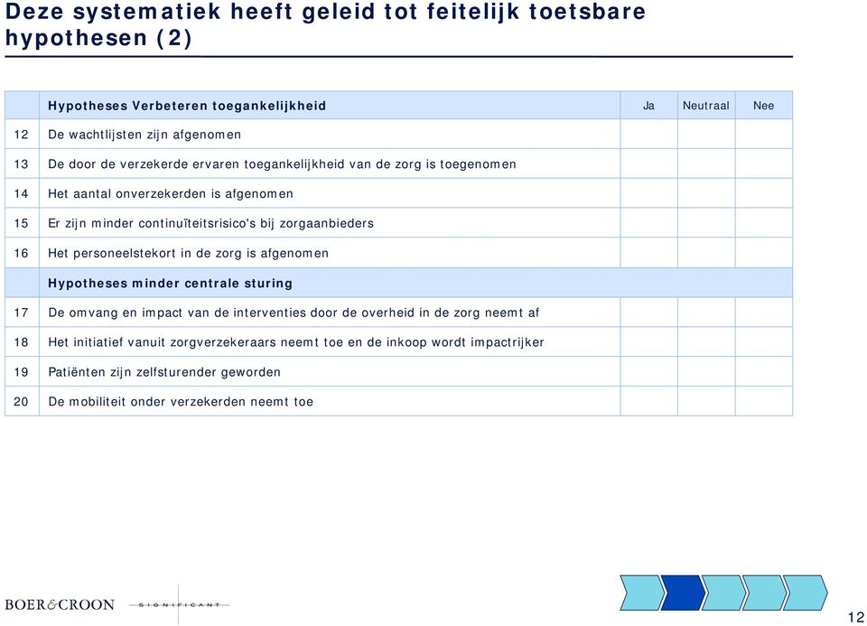 zorgaanbieders Het personeelstekort in de zorg is afgenomen Hypotheses minder centrale sturing 17 18 19 20 De omvang en impact van de interventies door de overheid in