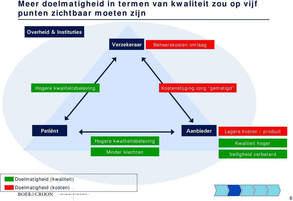 Kostenstijging zorg gematigd Patiënt Aanbieder Lagere kosten / product Hogere