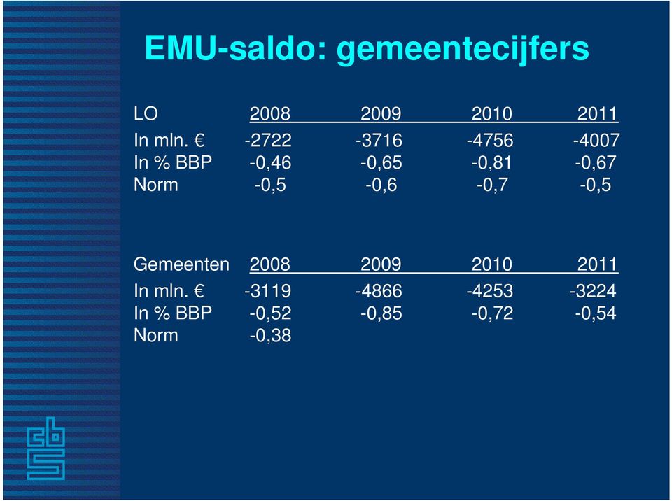 -0,5-0,6-0,7-0,5 Gemeenten 2008 2009 2010 2011 In mln.