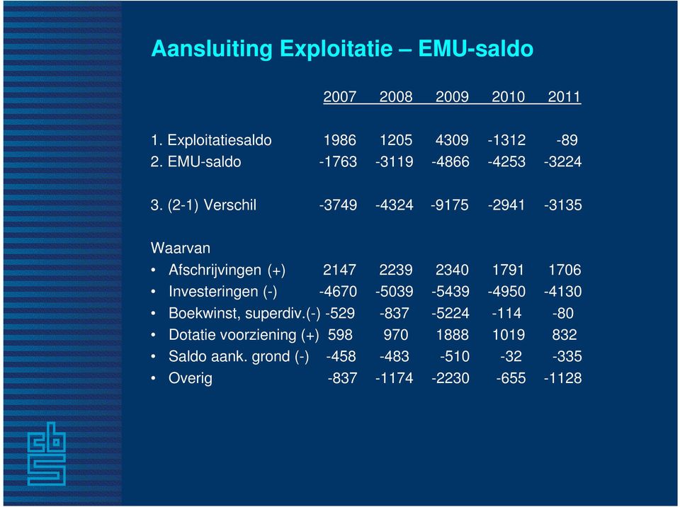 (2-1) Verschil -3749-4324 -9175-2941 -3135 Waarvan Afschrijvingen (+) 2147 2239 2340 1791 1706 Investeringen (-)