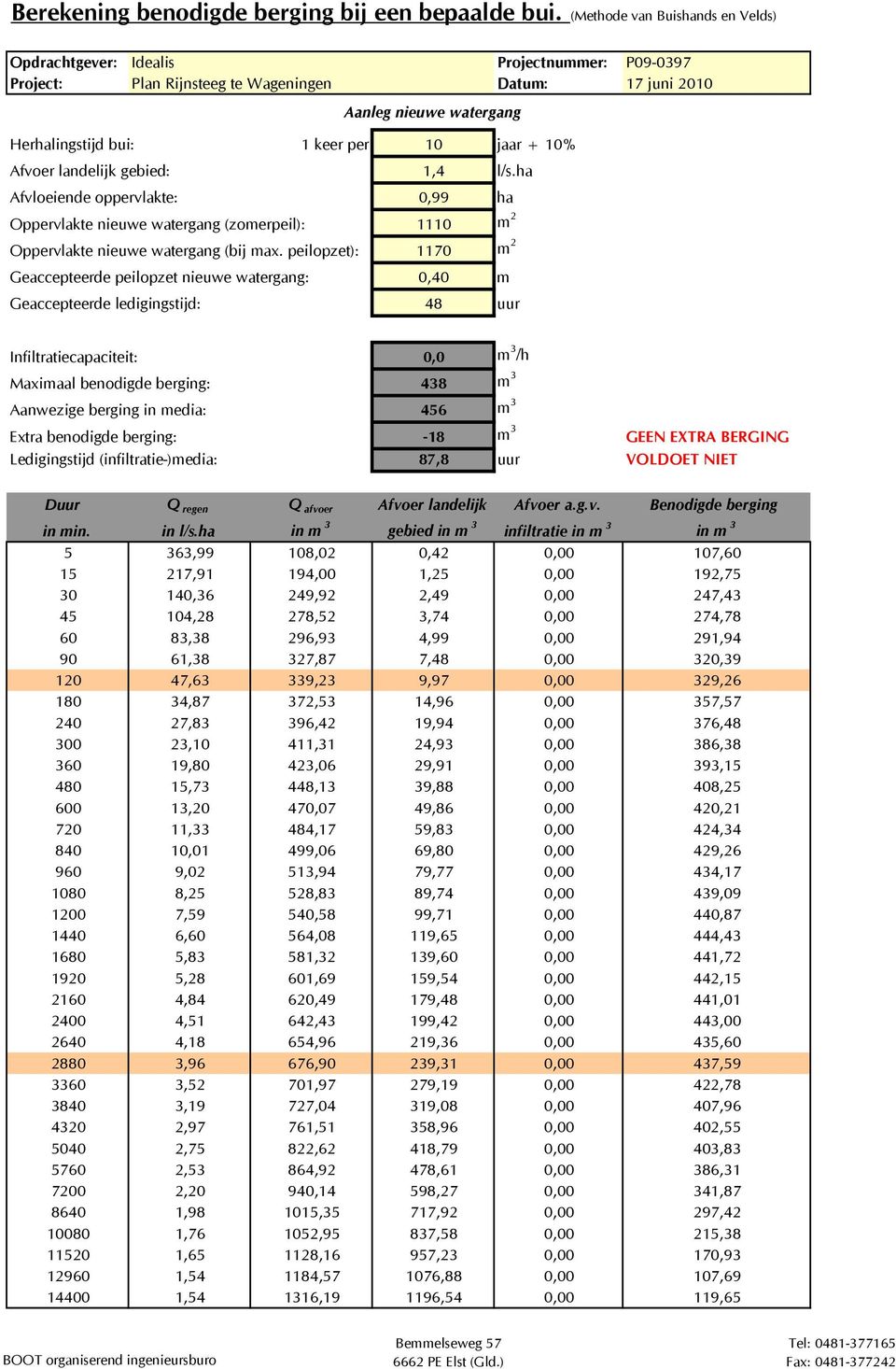 10% Afvoer landelijk gebied 1,4 l/s.ha Afvloeiende oppervlakte 0,99 ha Oppervlakte nieuwe watergang (zomerpeil) 1110 m 2 Oppervlakte nieuwe watergang (bij max.