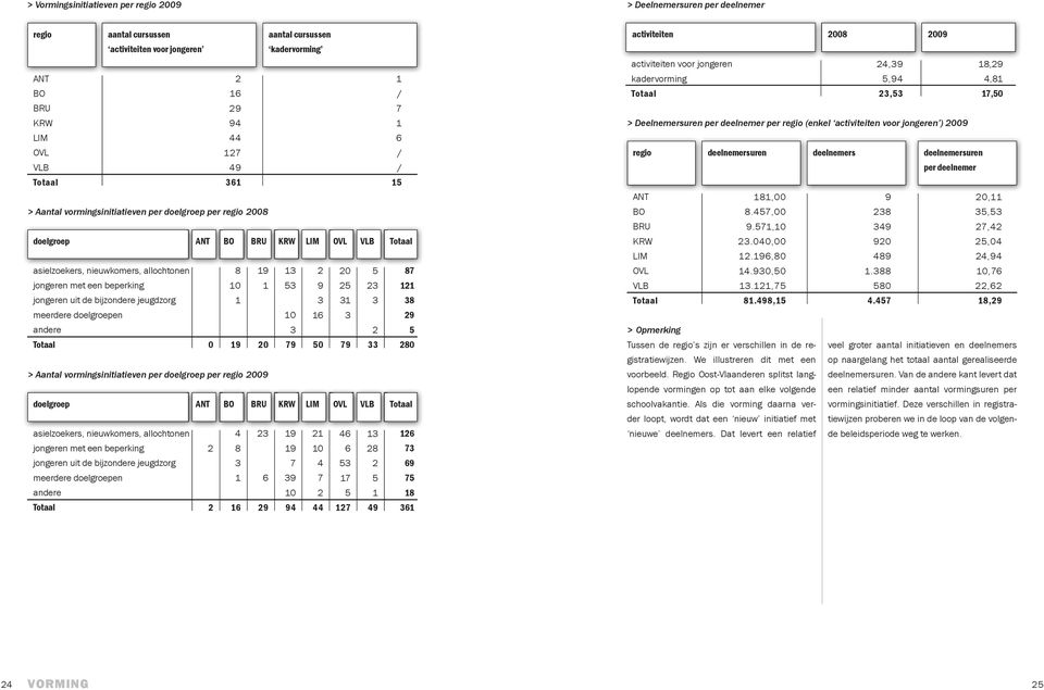 jongeren uit de bijzondere jeugdzorg 1 3 31 meerdere doelgroepen 10 16 3 andere 3 Totaal 0 19 20 79 50 79 > Aantal vormingsinitiatieven per doelgroep per regio 2009 doelgroep ANT BO BRU KRW LIM OVL