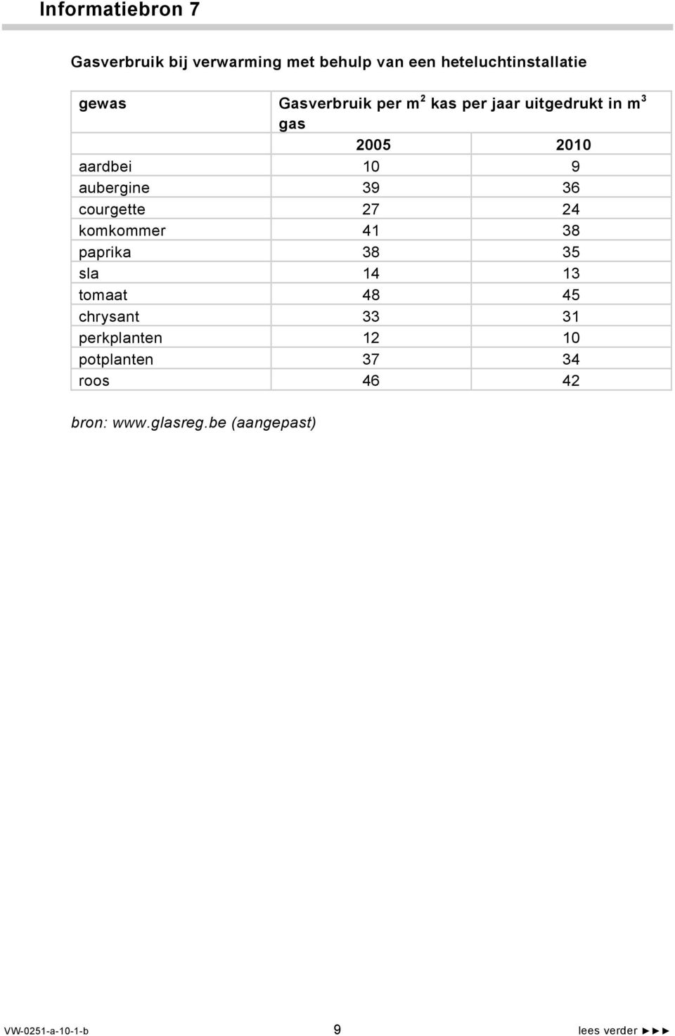 courgette 27 24 komkommer 41 38 paprika 38 35 sla 14 13 tomaat 48 45 chrysant 33 31