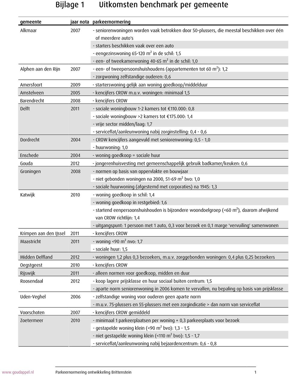 tweepersoonshuishoudens (appartementen tot 60 m²): 1,2 - zorgwoning zelfstandige ouderen: 0,6 Amersfoort 2009 - starterswoning gelijk aan woning goedkoop/middelduur Amstelveen 2005 - kencijfers CROW