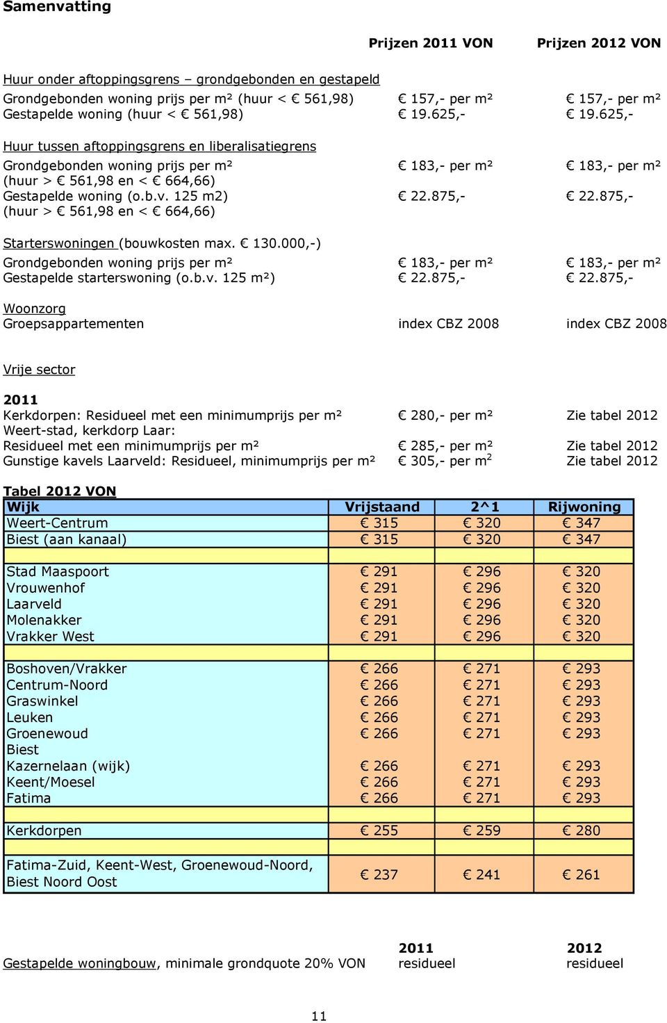 125 m2) 22.875,- 22.875,- (huur > 561,98 en < 664,66) Starterswoningen (bouwkosten max. 130.000,-) Grondgebonden woning prijs per m² 183,- per m² 183,- per m² Gestapelde starterswoning (o.b.v.