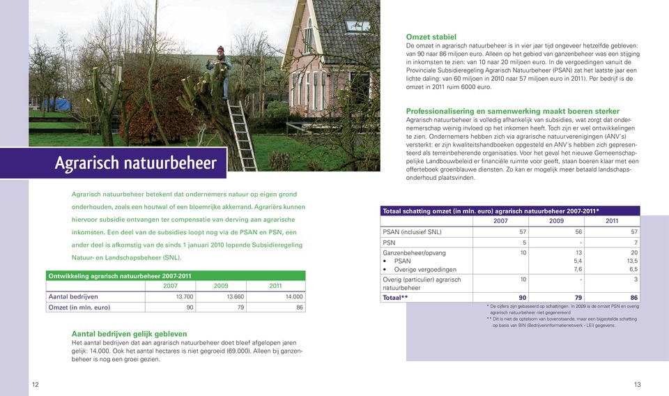 In de vergoedingen vanuit de Provinciale Subsidieregeling Agrarisch Natuurbeheer (PSAN) zat het laatste jaar een lichte daling: van 60 miljoen in 2010 naar 57 miljoen euro in 2011).