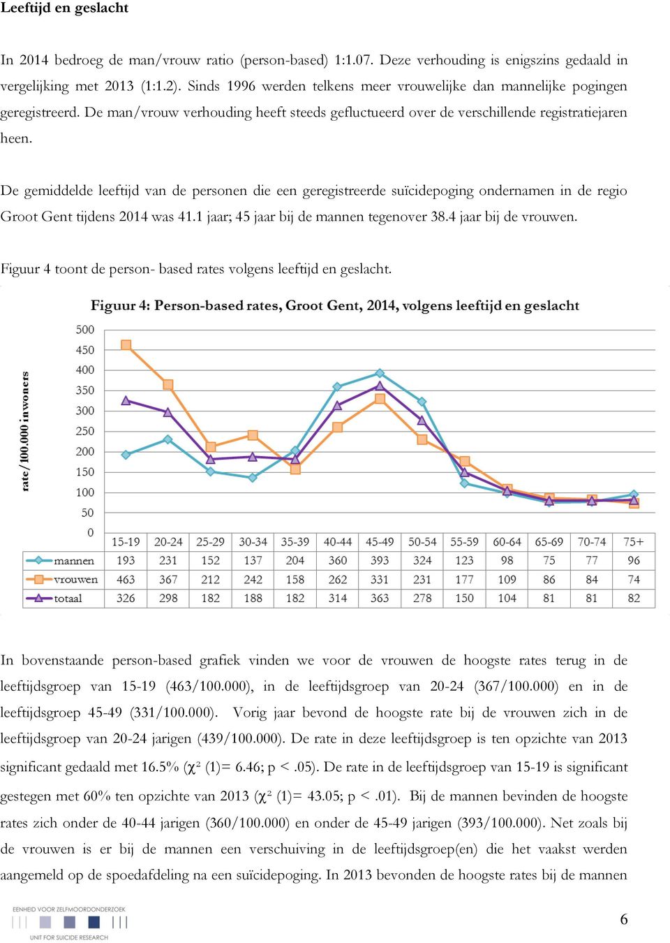 De gemiddelde leeftijd van de personen die een geregistreerde suïcidepoging ondernamen in de regio Groot Gent tijdens 2014 was 41.1 jaar; 45 jaar bij de mannen tegenover 38.4 jaar bij de vrouwen.