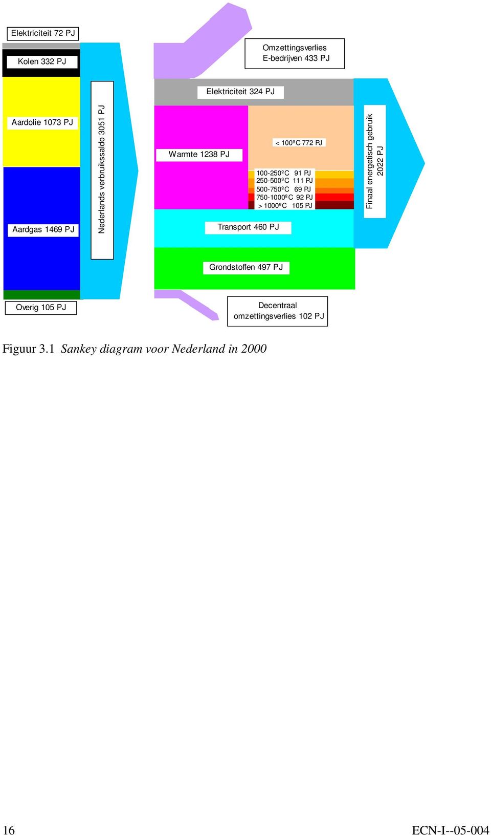 250-500ºC 111 PJ 500-750ºC 69 PJ 750-1000ºC 92 PJ > 1000ºC 105 PJ Finaal energetisch gebruik 2022 PJ Grondstoffen