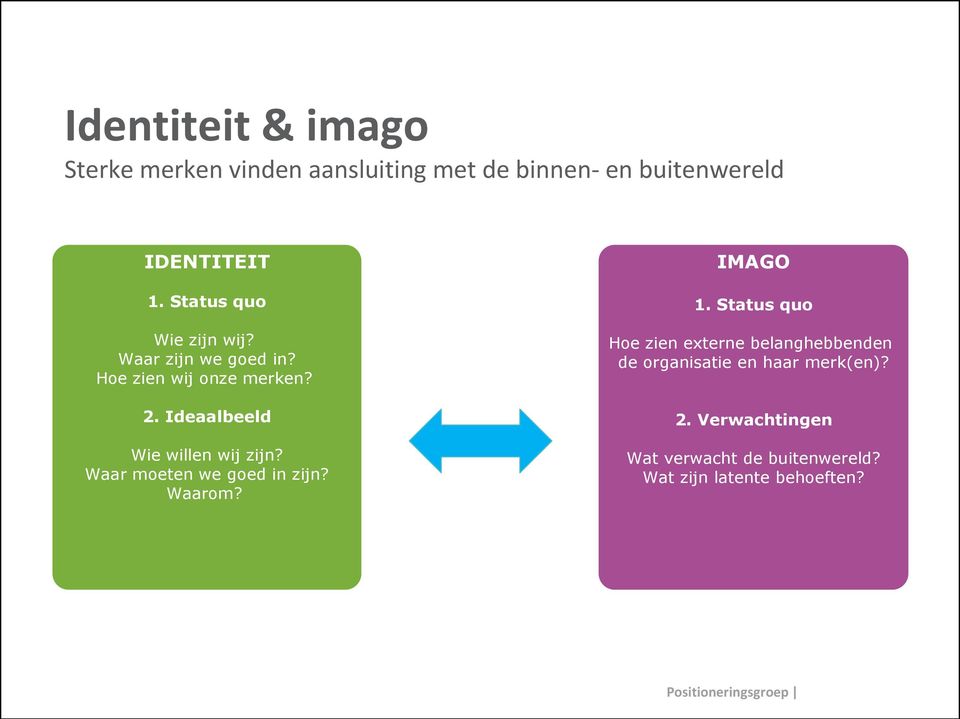 Ideaalbeeld Wie willen wij zijn? Waar moeten we goed in zijn? Waarom? IMAGO 1.