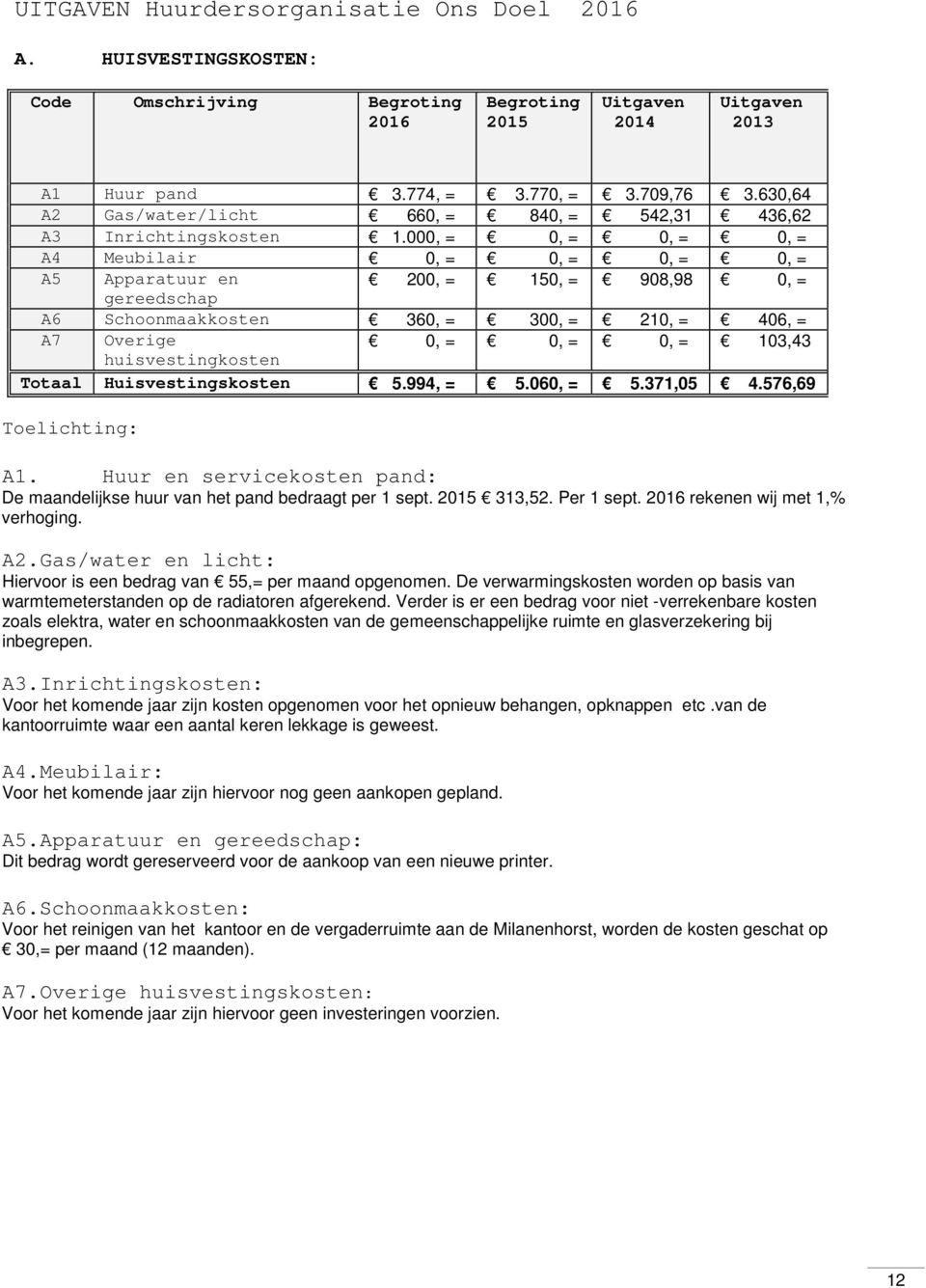 000, = 0, = 0, = 0, = A4 Meubilair 0, = 0, = 0, = 0, = A5 Apparatuur en 200, = 150, = 908,98 0, = gereedschap A6 Schoonmaakkosten 360, = 300, = 210, = 406, = A7 Overige 0, = 0, = 0, = 103,43