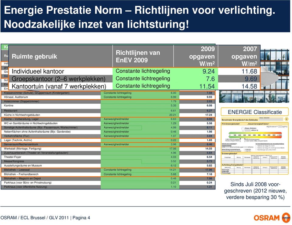 werkplekken) Großraumbüro (ab 7 werkplekken) Besprechung/Sitzungszimmer/Seminar Schalterhalle Einzelhandel/Kaufhaus Einzelhandel/Kaufhaus (Lebensmittelabteilung) Richtlijnen van EnEV 2009 Richtlijnen