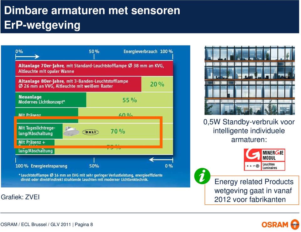 Grafiek: ZVEI Energy related Products wetgeving gaat in