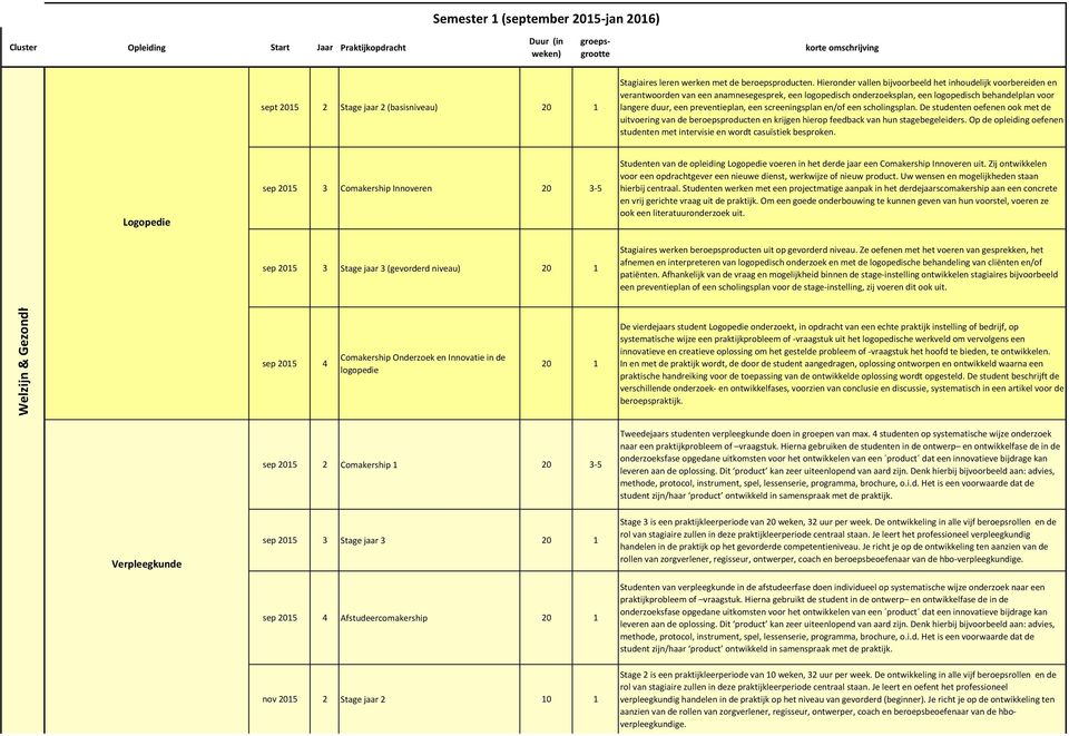 een screeningsplan en/of een scholingsplan. De studenten oefenen ook met de uitvoering van de beroepsproducten en krijgen hierop feedback van hun stagebegeleiders.