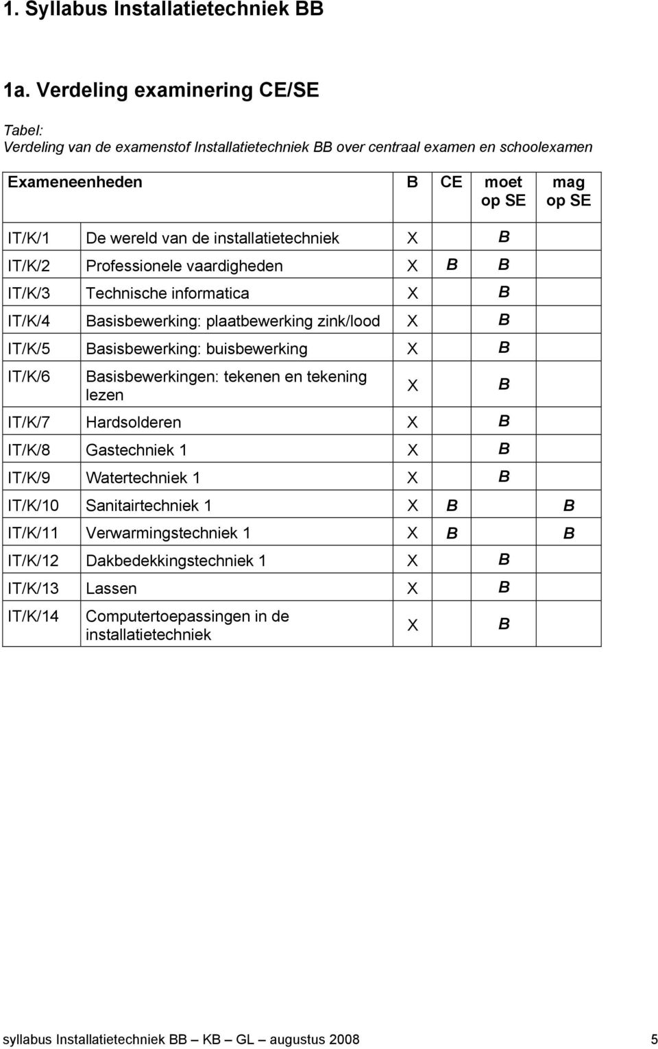 installatietechniek X B IT/K/2 Professionele vaardigheden X B B IT/K/3 Technische informatica X B IT/K/4 Basisbewerking: plaatbewerking zink/lood X B IT/K/5 Basisbewerking: buisbewerking X B