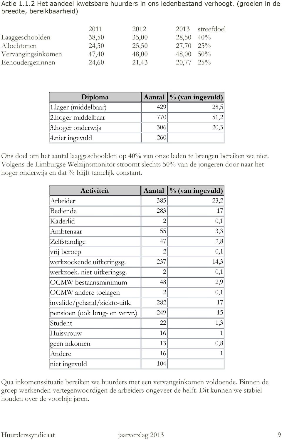 24,60 21,43 20,77 25% Diploma Aantal % (van ingevuld) 1.lager (middelbaar) 429 28,5 2.hoger middelbaar 770 51,2 3.hoger onderwijs 306 20,3 4.