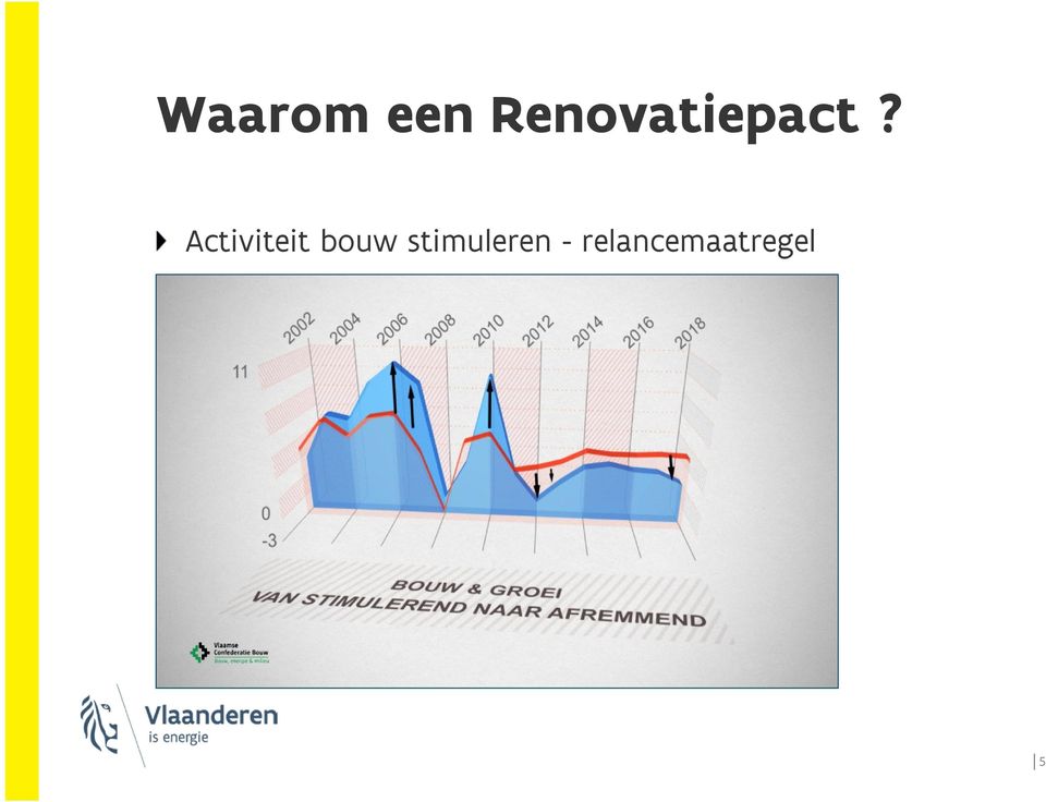 Activiteit bouw