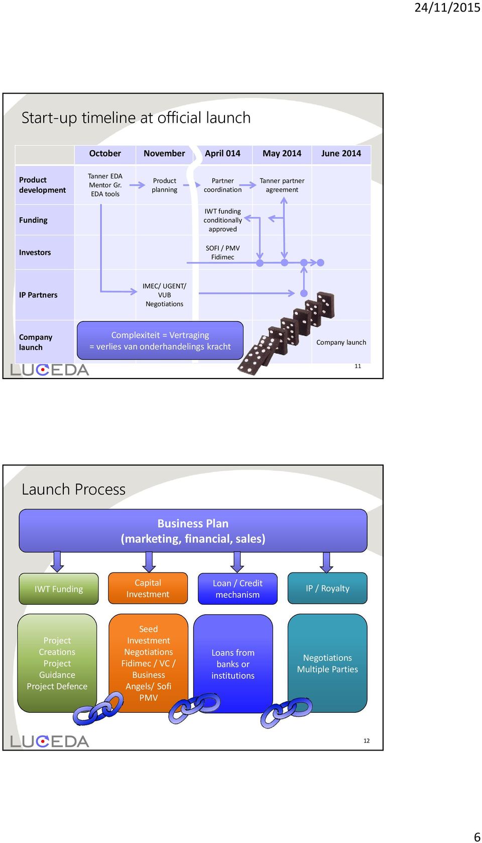 Negotiations Company launch Complexiteit = Vertraging = verlies van onderhandelings kracht Company launch 11 Launch Process Business Plan (marketing, financial, sales) IWT Funding