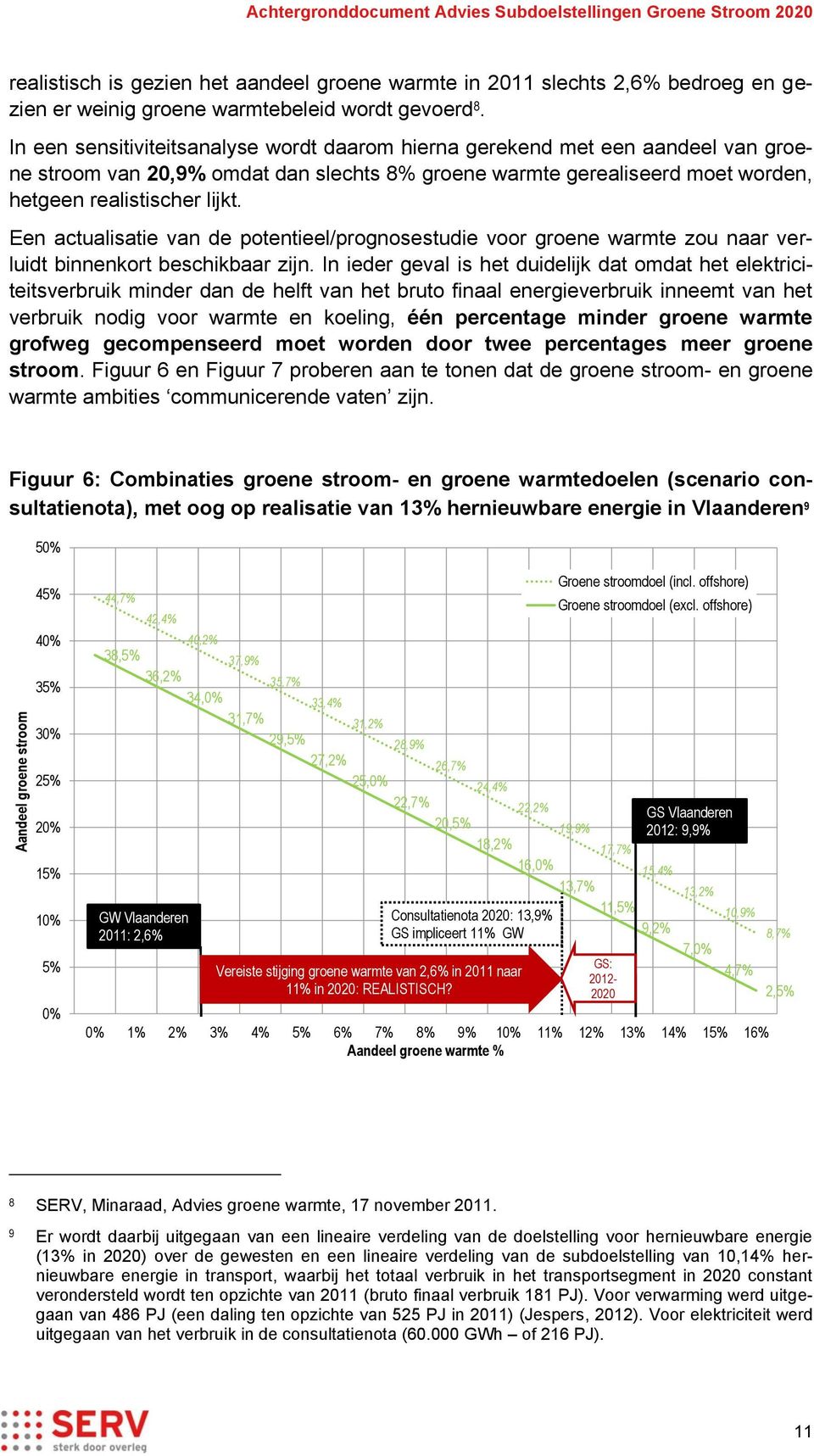 In een sensitiviteitsanalyse wordt daarom hierna gerekend met een aandeel van groene stroom van 20,9% omdat dan slechts 8% groene warmte gerealiseerd moet worden, hetgeen realistischer lijkt.