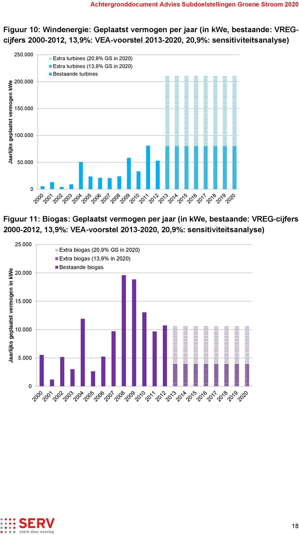 000 Extra turbines (20,9% GS in 2020) Extra turbines (13,9% GS in 2020) Bestaande turbines 150.000 100.000 50.