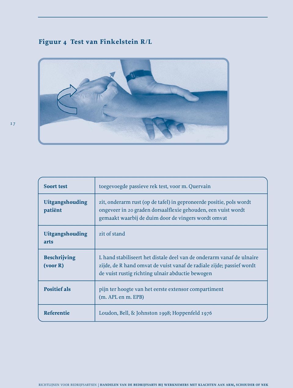 stand Beschrijving (voor R) Positief als Referentie L hand stabiliseert het distale deel van de onderarm vanaf de ulnaire zijde, de R hand omvat de vuist vanaf de radiale zijde; passief wordt de