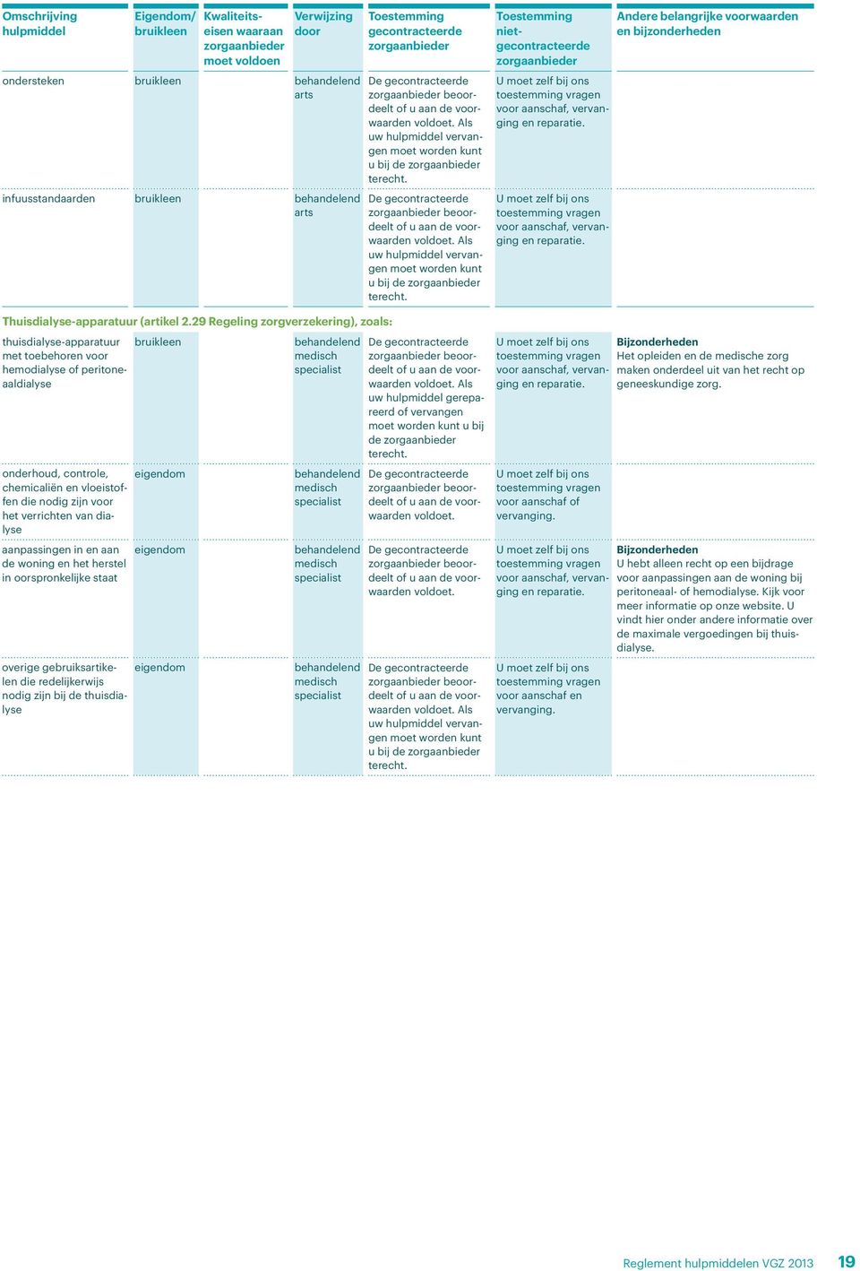 van dialyse aanpassingen in en aan de woning en het herstel in oorspronkelijke staat overige gebruiksartikelen die redelijkerwijs nodig zijn bij de thuisdialyse voldoet.