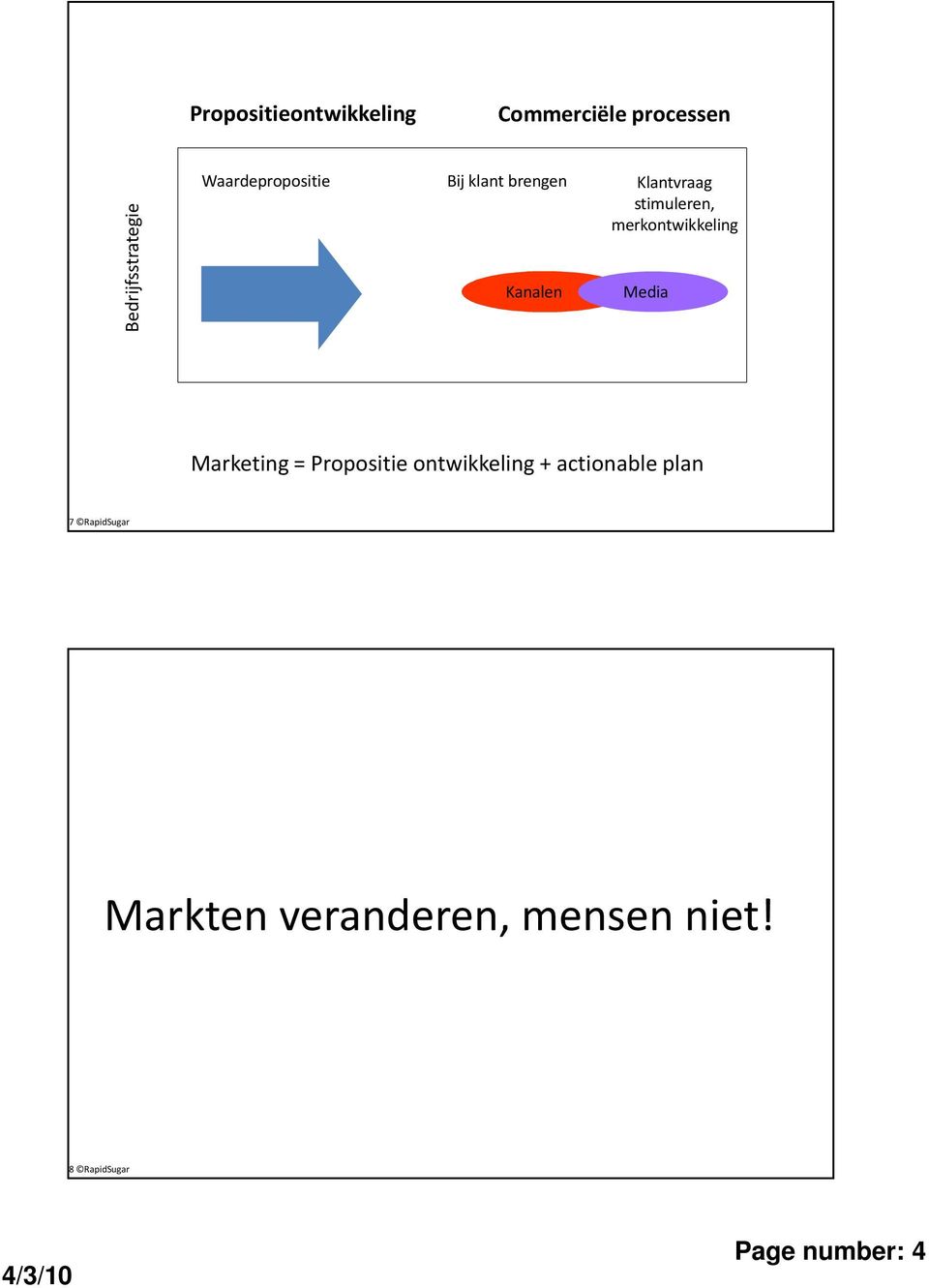 merkontwikkeling Media Marketing = Propositie ontwikkeling +