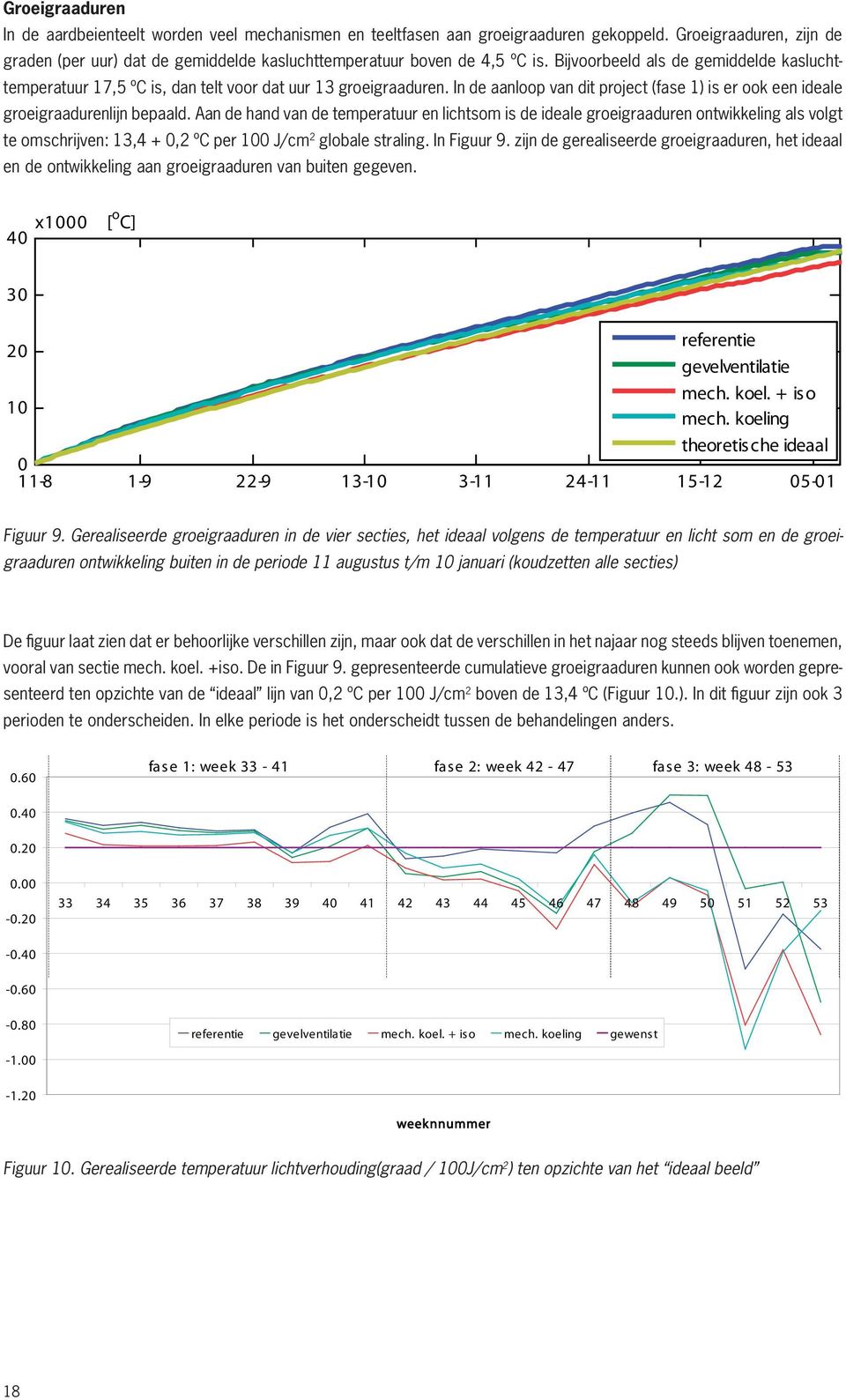 Bijvoorbeeld als de gemiddelde kasluchttemperatuur 17,5 ºC is, dan telt voor dat uur 13 groeigraaduren. In de aanloop van dit project (fase 1) is er ook een ideale groeigraadurenlijn bepaald.