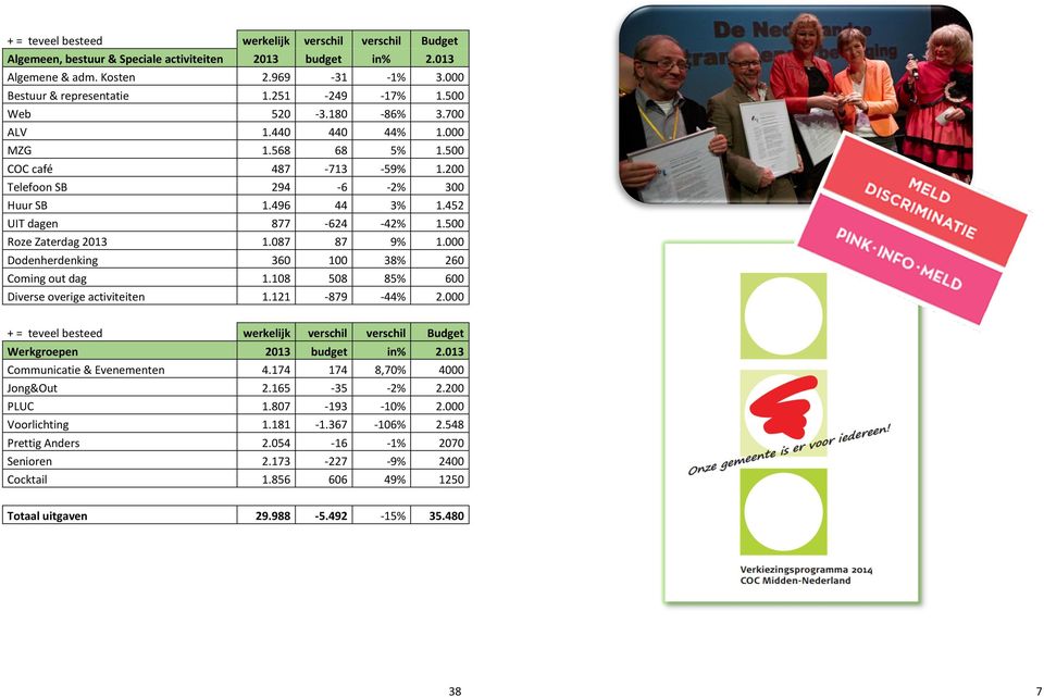 500 Roze Zaterdag 2013 1.087 87 9% 1.000 Dodenherdenking 360 100 38% 260 Coming out dag 1.108 508 85% 600 Diverse overige activiteiten 1.121-879 -44% 2.