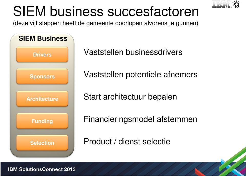 Funding Selection Vaststellen businessdrivers Vaststellen potentiele