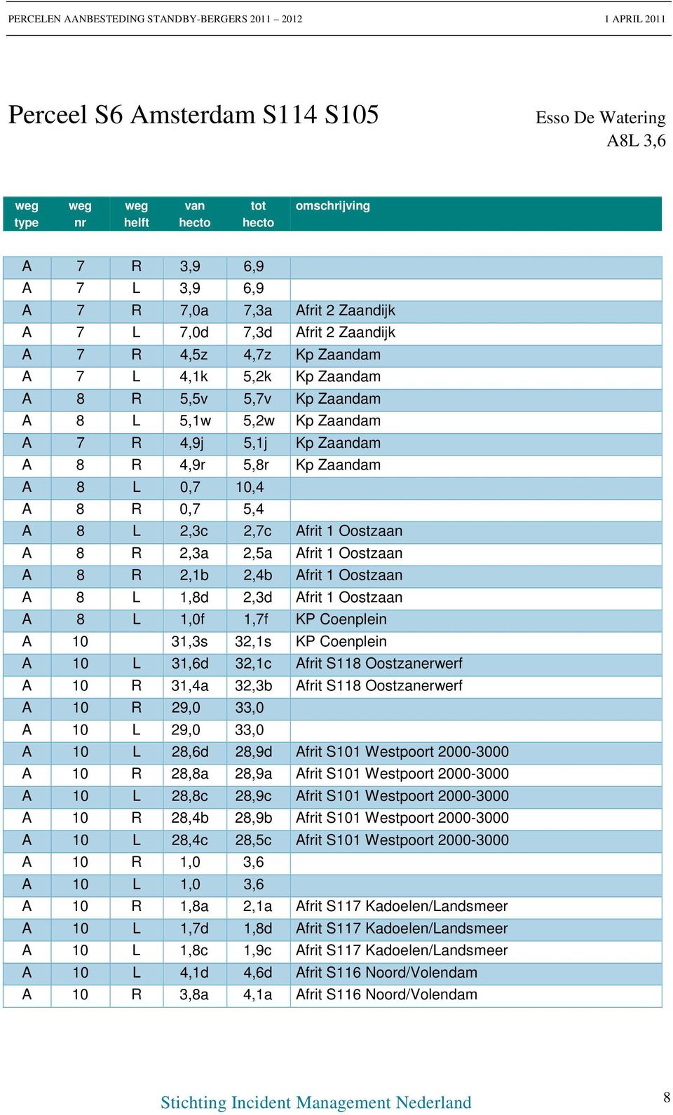 1 Oostzaan A 8 R 2,1b 2,4b Afrit 1 Oostzaan A 8 L 1,8d 2,3d Afrit 1 Oostzaan A 8 L 1,0f 1,7f KP Coenplein A 10 31,3s 32,1s KP Coenplein A 10 L 31,6d 32,1c Afrit S118 Oostzanerwerf A 10 R 31,4a 32,3b