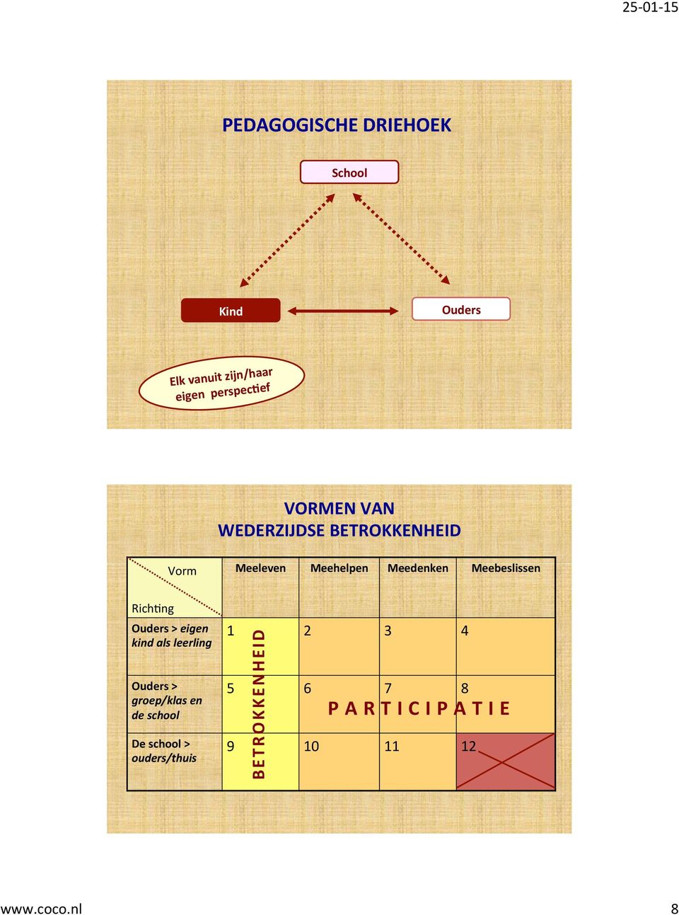 Meebeslissen RichIng Ouders > eigen kind als leerling Ouders > groep/klas en de