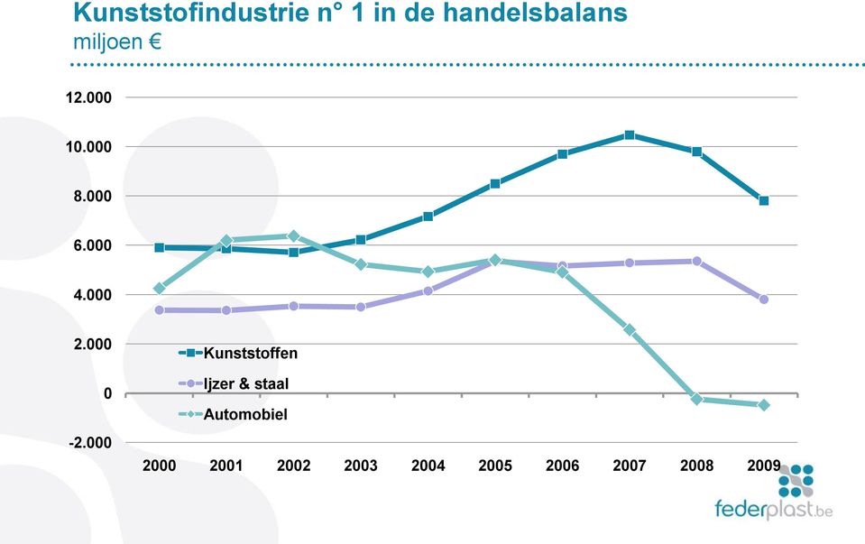 000 Kunststoffen 0 Ijzer & staal Automobiel -2.