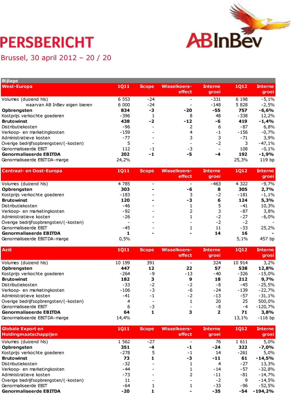 Administratieve kosten -77-3 3-71 3,9% Overige bedrijfsopbrengsten/(-kosten) 5 - - -2 3-47,1% Genormaliseerde EBIT 112-1 -3-108 -0,1% Genormaliseerde EBITDA 202-1 -5-4 192-1,9% Genormaliseerde