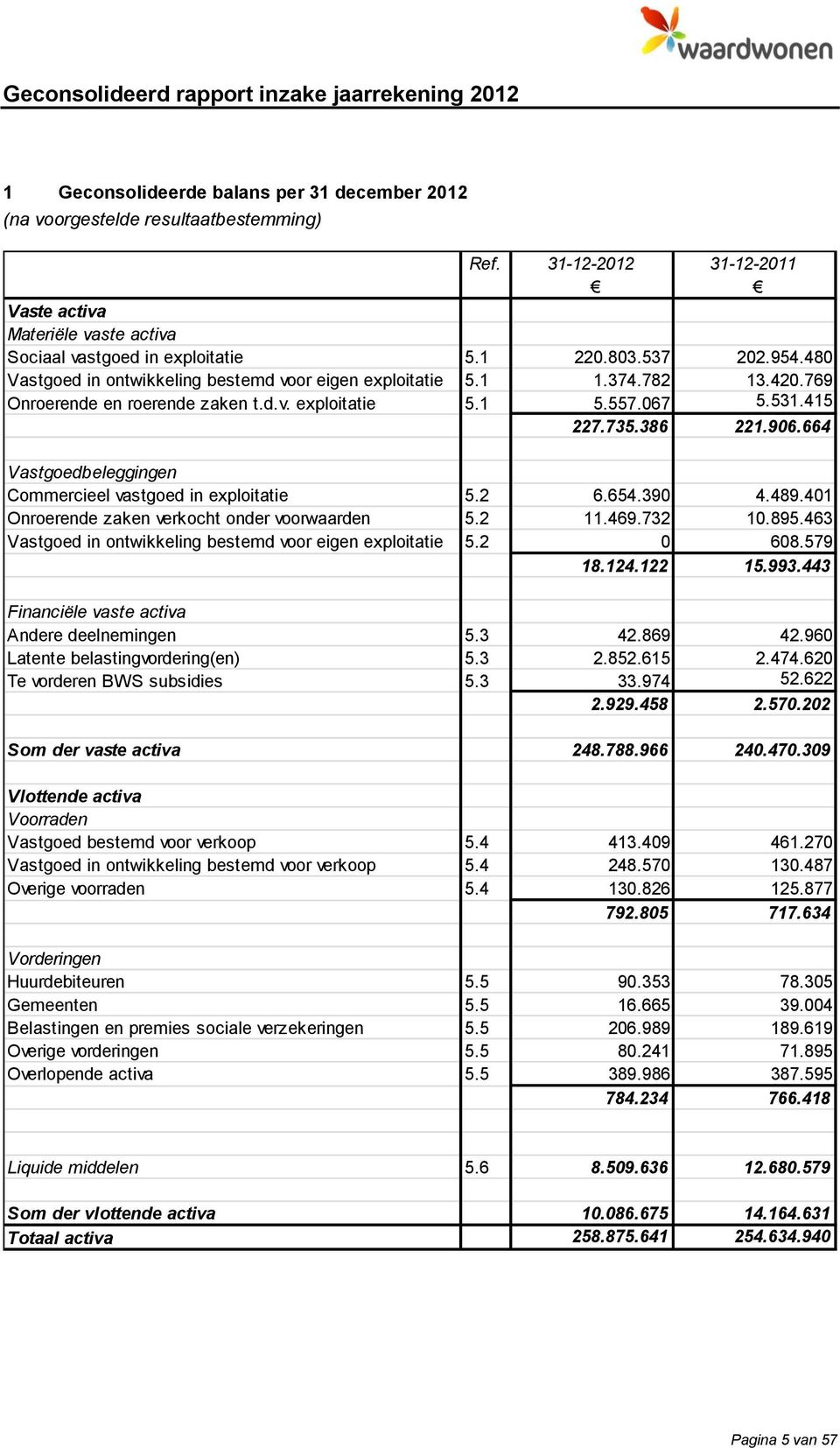 664 Vastgoedbeleggingen Commercieel vastgoed in exploitatie 5.2 6.654.390 4.489.401 Onroerende zaken verkocht onder voorwaarden 5.2 11.469.732 10.895.